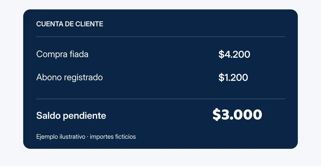 Ejemplo: una compra fiada de $4.200 menos un abono de $1.200 deja un saldo pendiente de $3.000.