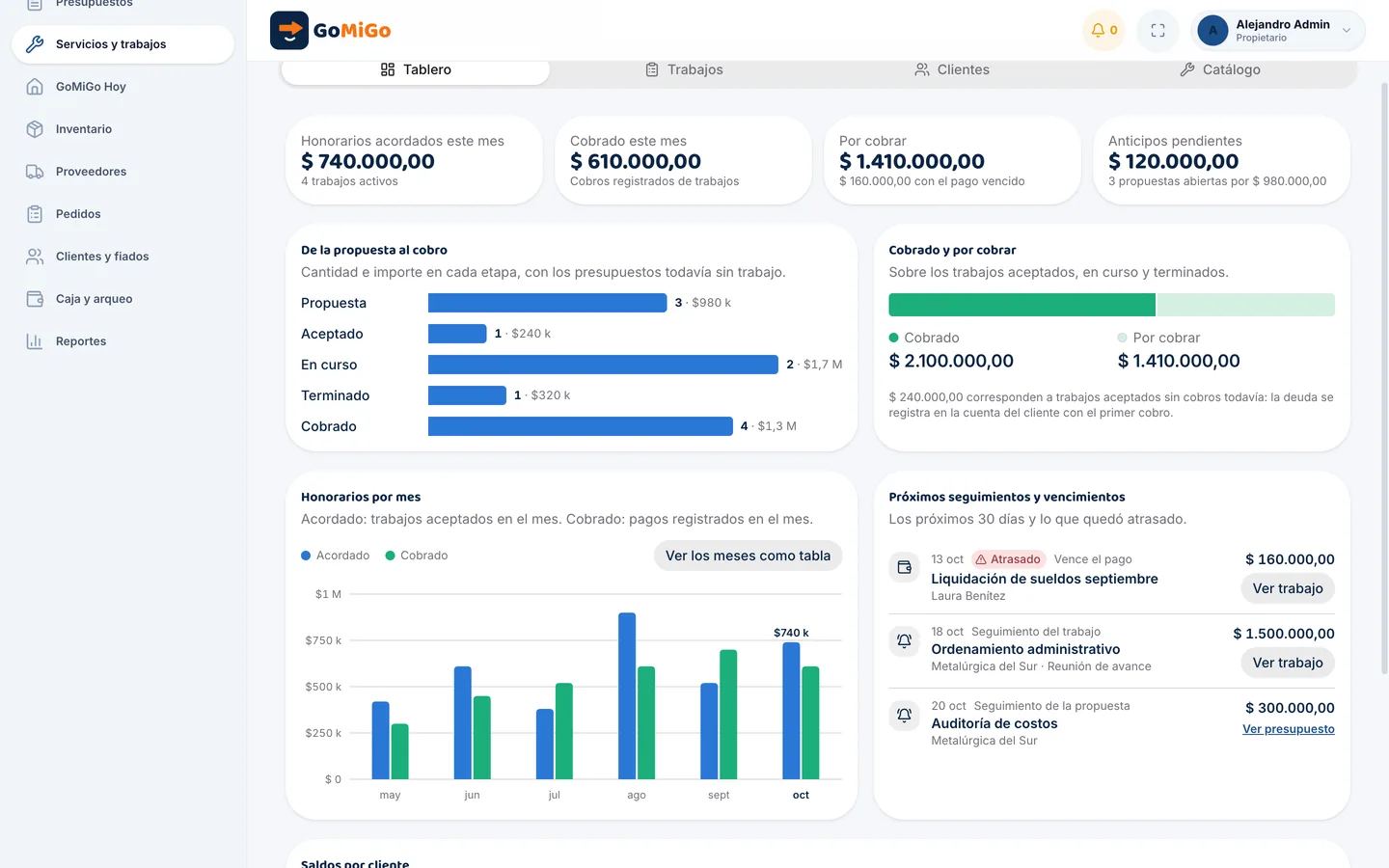 Tablero de Servicios de GoMiGo con honorarios del mes, embudo de propuestas a cobros, gráfico por mes y agenda de seguimientos